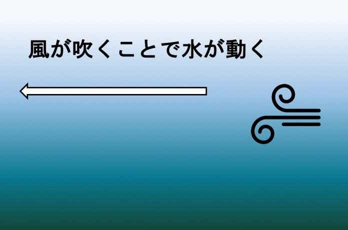 風が水を動かす