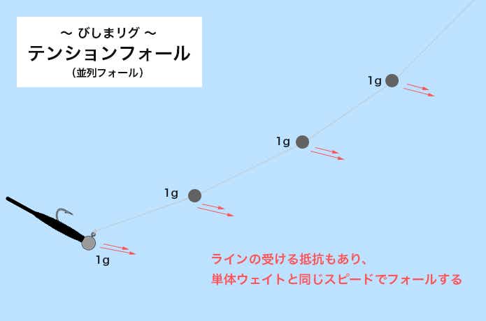 びしまリグのテンションフォール