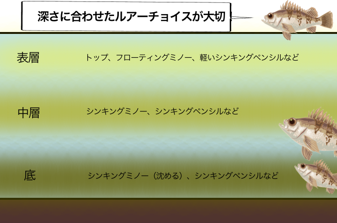 ルアーローテーションは上のレンジから