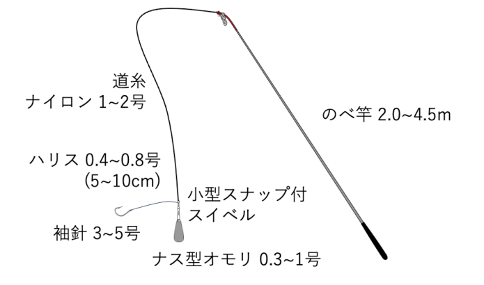 ハゼのミャク釣り仕掛け