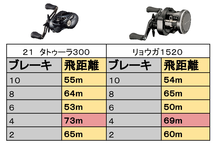 タトゥーラTW300】シーバスビックベイターがインプレ！飛距離も安定感