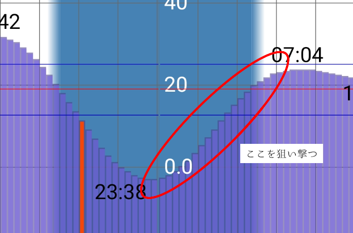 上げ潮