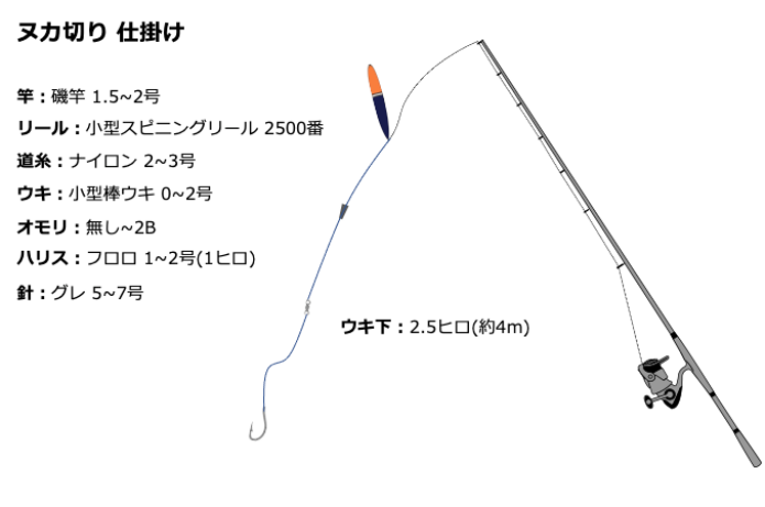 ヌカ切り 仕掛け