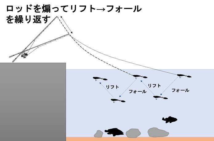 ロッドワークでのリフト&フォール