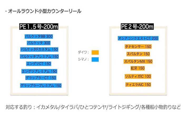 2022最新】おすすめのカウンター付きリール9選！難解な番手もわかり