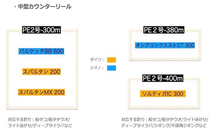 2022最新】おすすめのカウンター付きリール9選！難解な番手もわかり