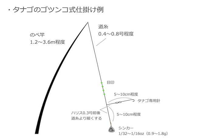 タナゴから Ready to Fish! たなごウキ仕掛 | ROOSTER GEAR MARKET
