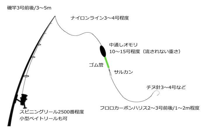 スズキのぶっこみ釣りの仕掛け図の画像