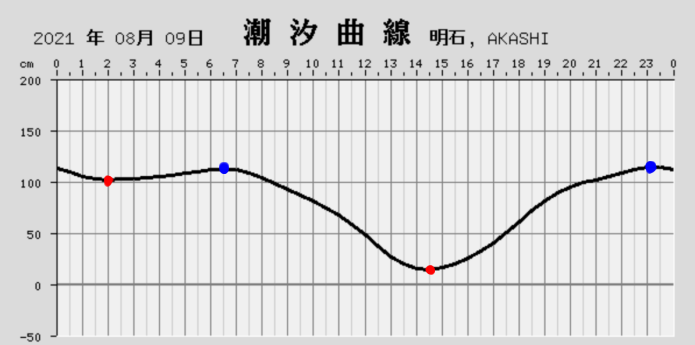 潮汐表の画像