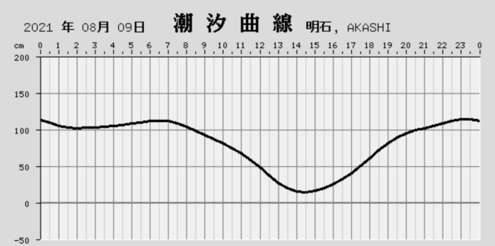 潮汐表の画像