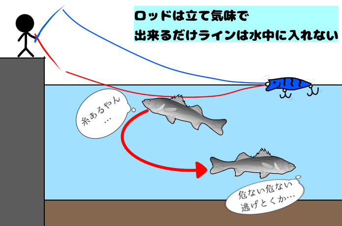ラインでプレッシャーを与えない