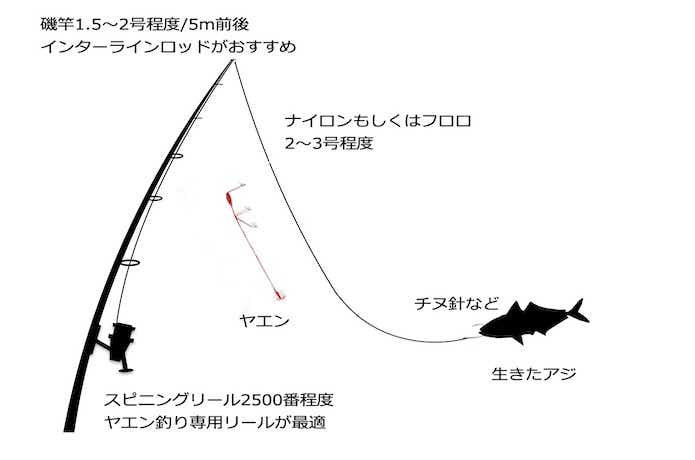 ヤエンの仕掛け図
