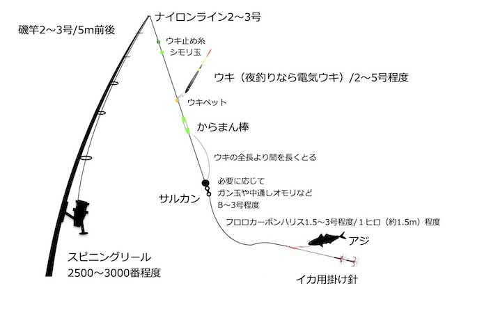 アオリイカの仕掛け厳選6パターン。元釣具屋がオススメの釣り方を詳しく解説！ | TSURI HACK[釣りハック]