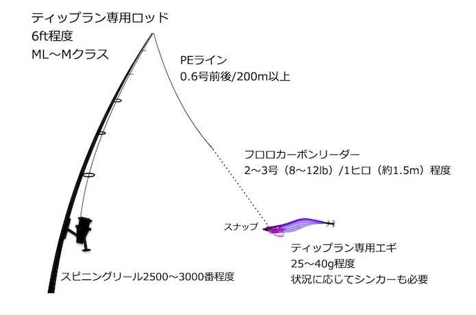 ティップランの仕掛け図