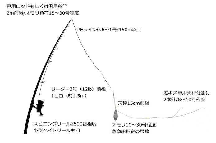 キスの仕掛け図の画像