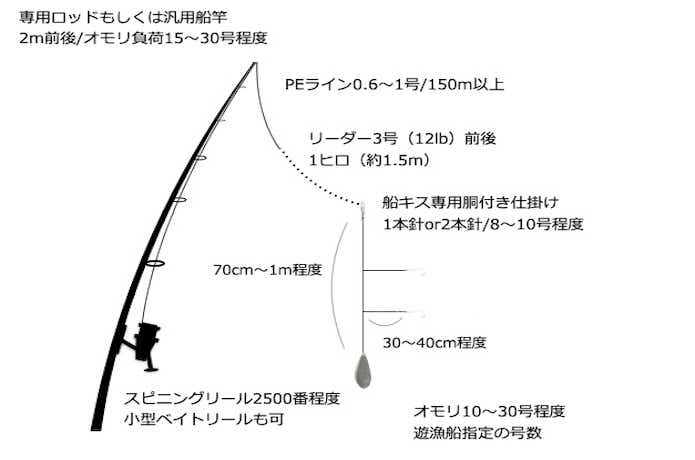 キスの仕掛け図の画像