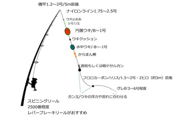 磯釣りの仕掛け5パターンを元釣具屋が解説！半遊動・固定・全遊動・二段ウキ…… | 【TSURI HACK】日本最大級の釣りマガジン - 釣りハック