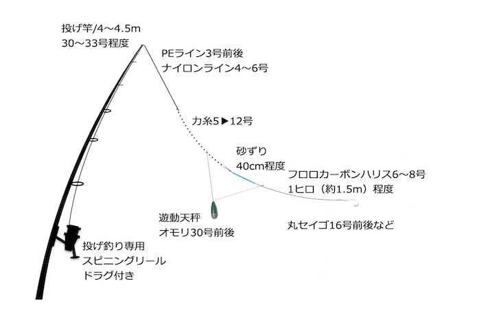 陸&船】マダイの仕掛け7パターンを元釣具屋が解説。鯛釣りはタイラバだけじゃありませんよ | 【TSURI HACK】日本最大級の釣りマガジン -  釣りハック