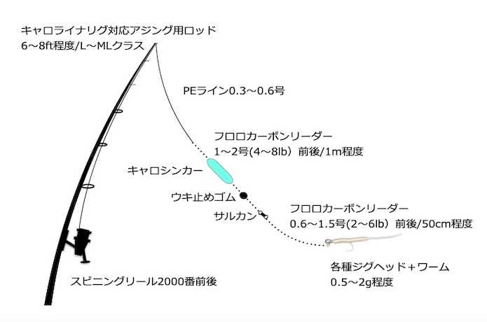 アジングの仕掛けは6パターン！ジグ単以外のリグも使いこなしましょう