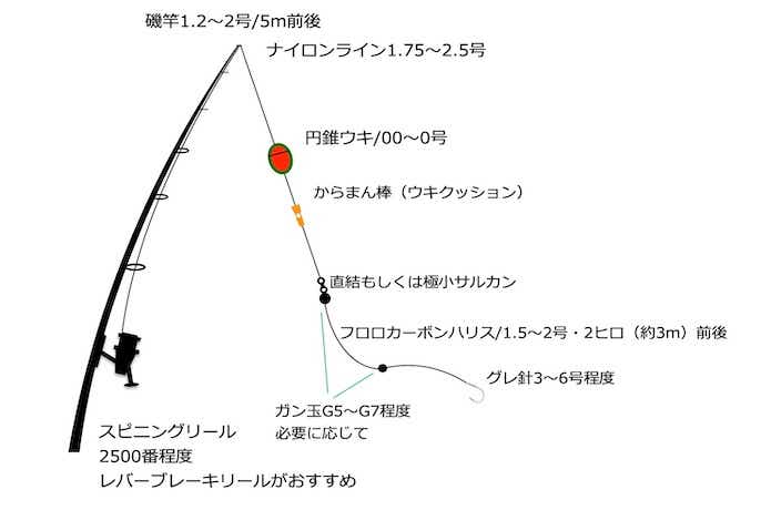 磯釣りの仕掛け図の画像