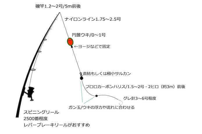 磯釣りの仕掛け5パターンを元釣具屋が解説！半遊動・固定・全遊動・二