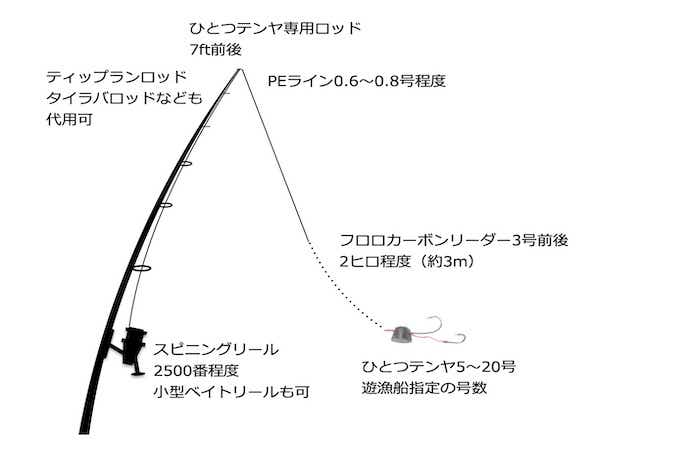 陸&船】マダイの仕掛け7パターンを元釣具屋が解説。鯛釣りはタイラバだけじゃありませんよ | 【TSURI HACK】日本最大級の釣りマガジン -  釣りハック