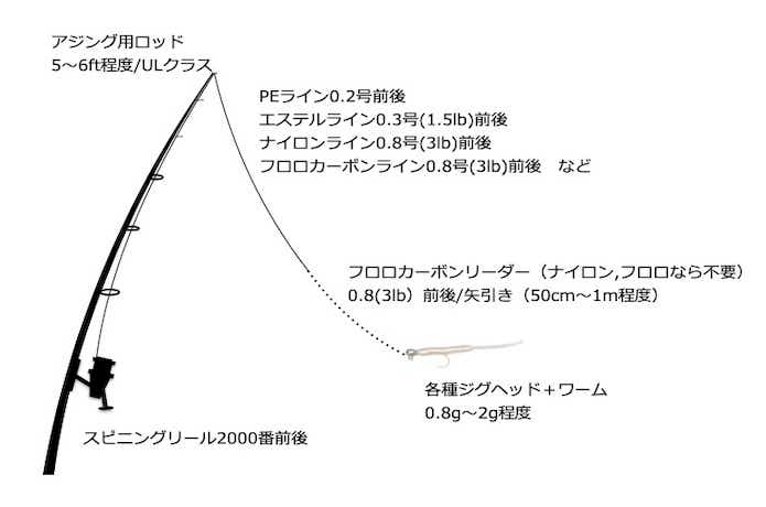 アジングの仕掛けは6パターン！ジグ単以外のリグも使いこなしましょう | 【TSURI HACK】日本最大級の釣りマガジン - 釣りハック