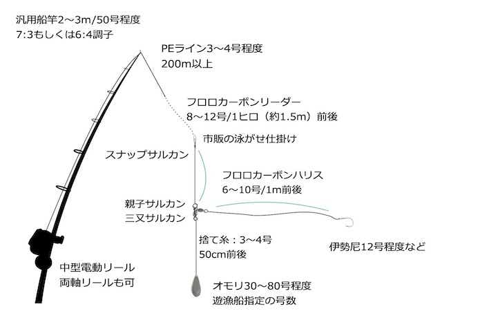 ワラサ釣りの画像