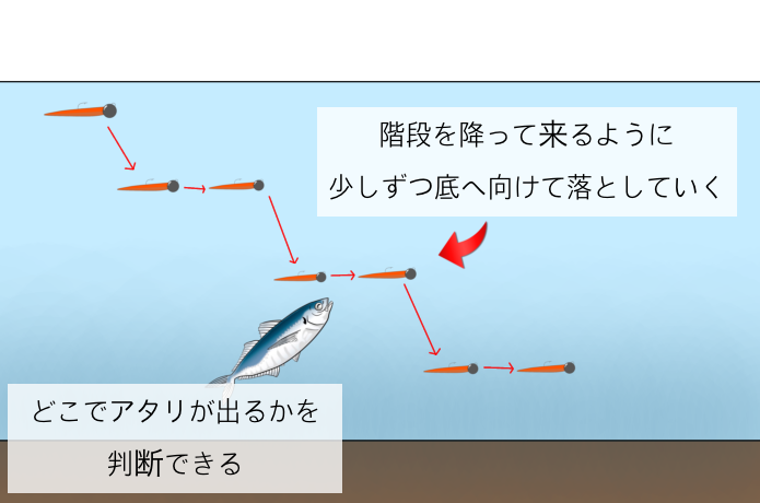 フォール＆ストップ