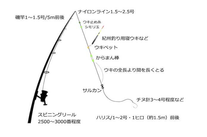 チヌ釣りの仕掛け図の画像