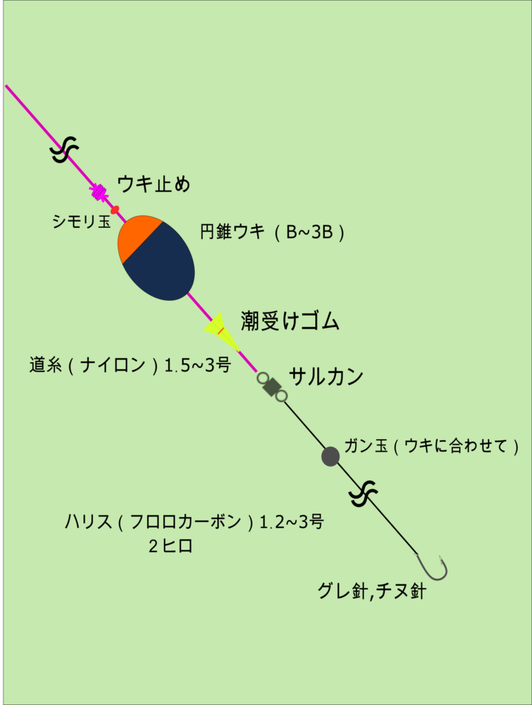 ウキフカセ釣り　仕掛け