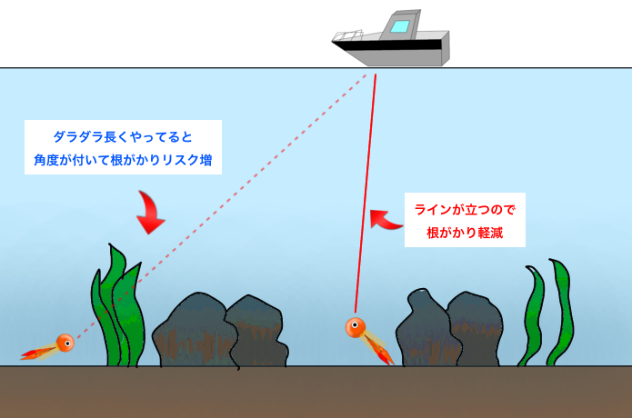ラインが立つ