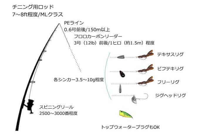 チヌ釣りの仕掛け7パターンを元釣具屋が解説。季節・釣り場によって仕掛けが全然違います | 【TSURI HACK】日本最大級の釣りマガジン - 釣り ハック