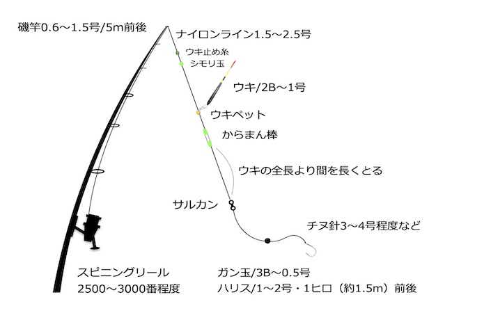 チヌ釣りの仕掛け図の画像