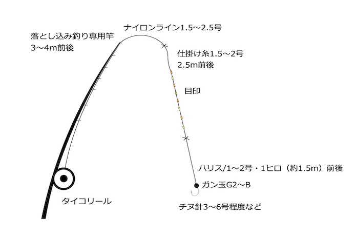 チヌ釣りの仕掛け図の画像