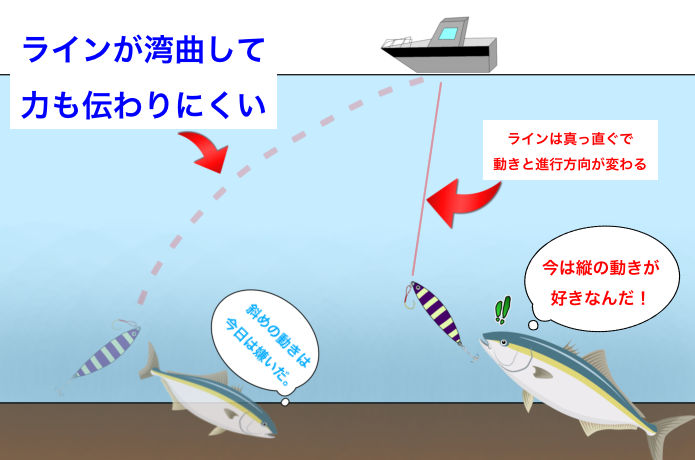 ラインの角度が変わる