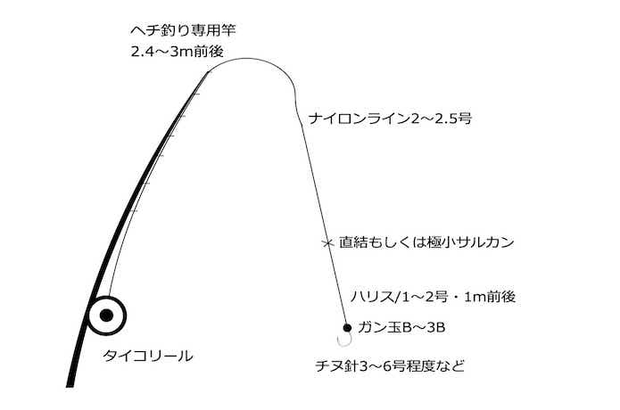 チヌ釣りの仕掛け図の画像