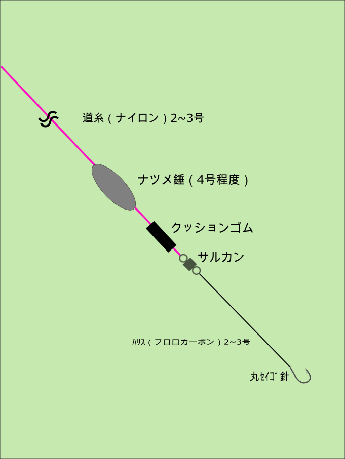 ぶっこみ釣り　仕掛け