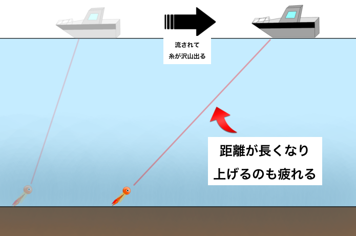 船が流れる