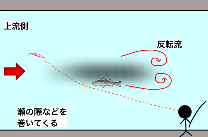 下流側