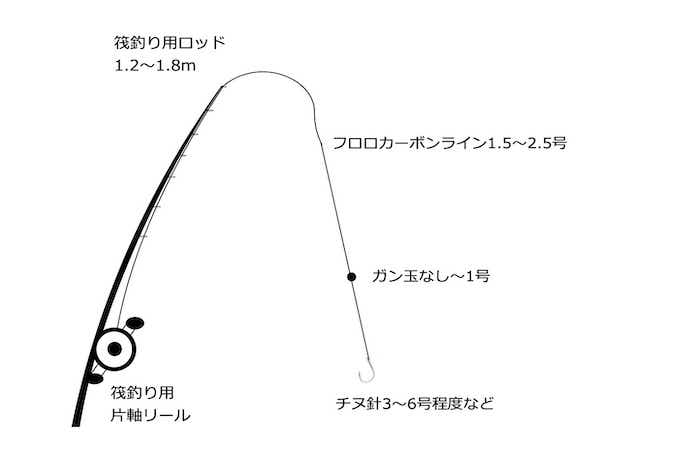 チヌ釣りの仕掛け7パターンを元釣具屋が解説。季節・釣り場