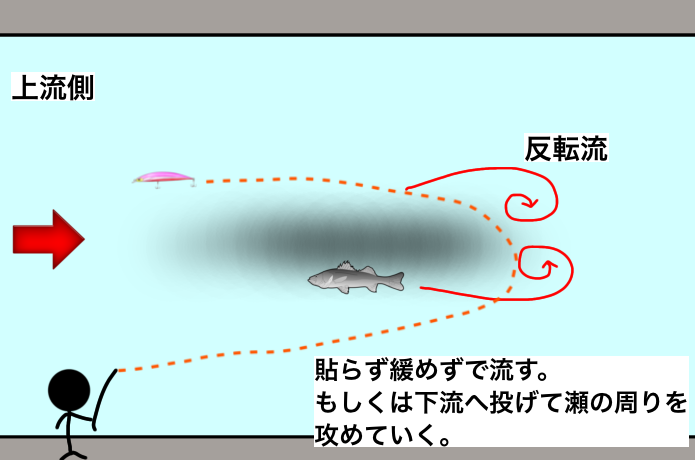 上流側