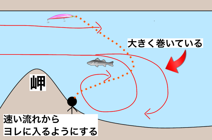 ヨレに抜ける場所