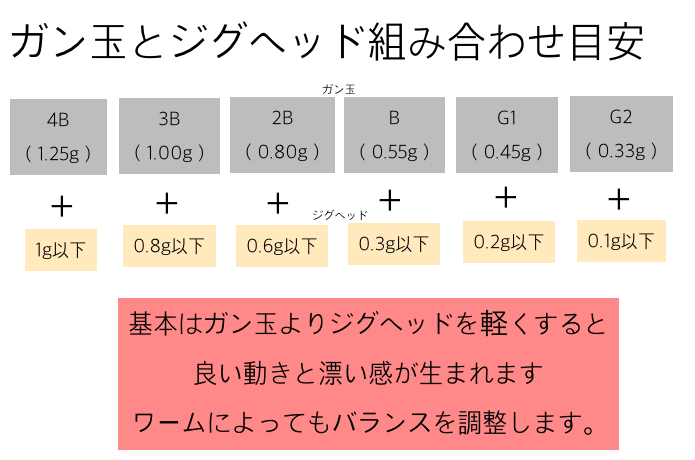 スプリットリグアジングのガン玉組み合わせ例
