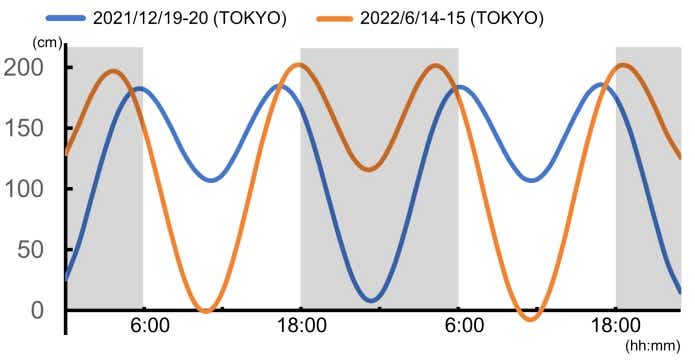 夏と冬の 潮汐 比較