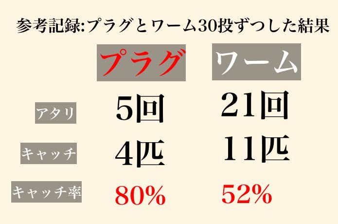 アジング、ワームとプラグの釣果比較