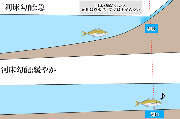 河床勾配