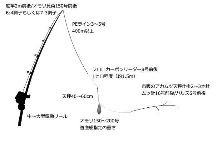 アカムツ釣りの仕掛けは3パターン。元釣具屋がわかりやすく解説