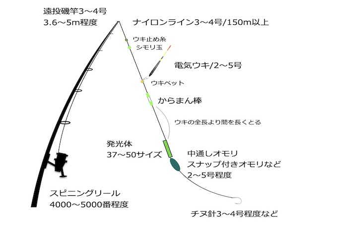鯖のウキ釣りの仕掛け図