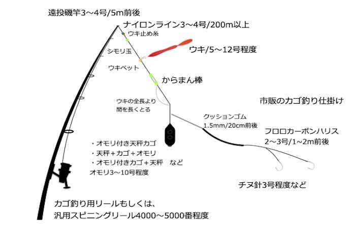 カゴ釣りの仕掛け図